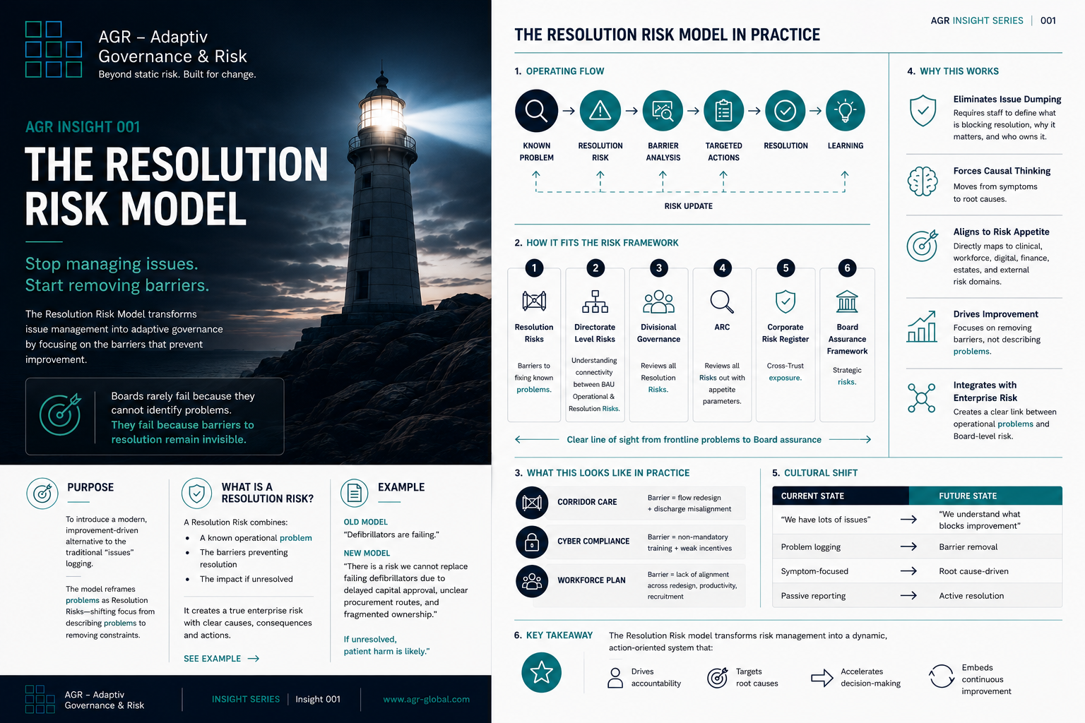 AGR Insight 001: The Resolution Risk Model